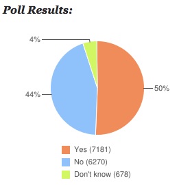  Over half the respondents said 'yes'.