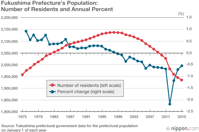 Fukushima population change