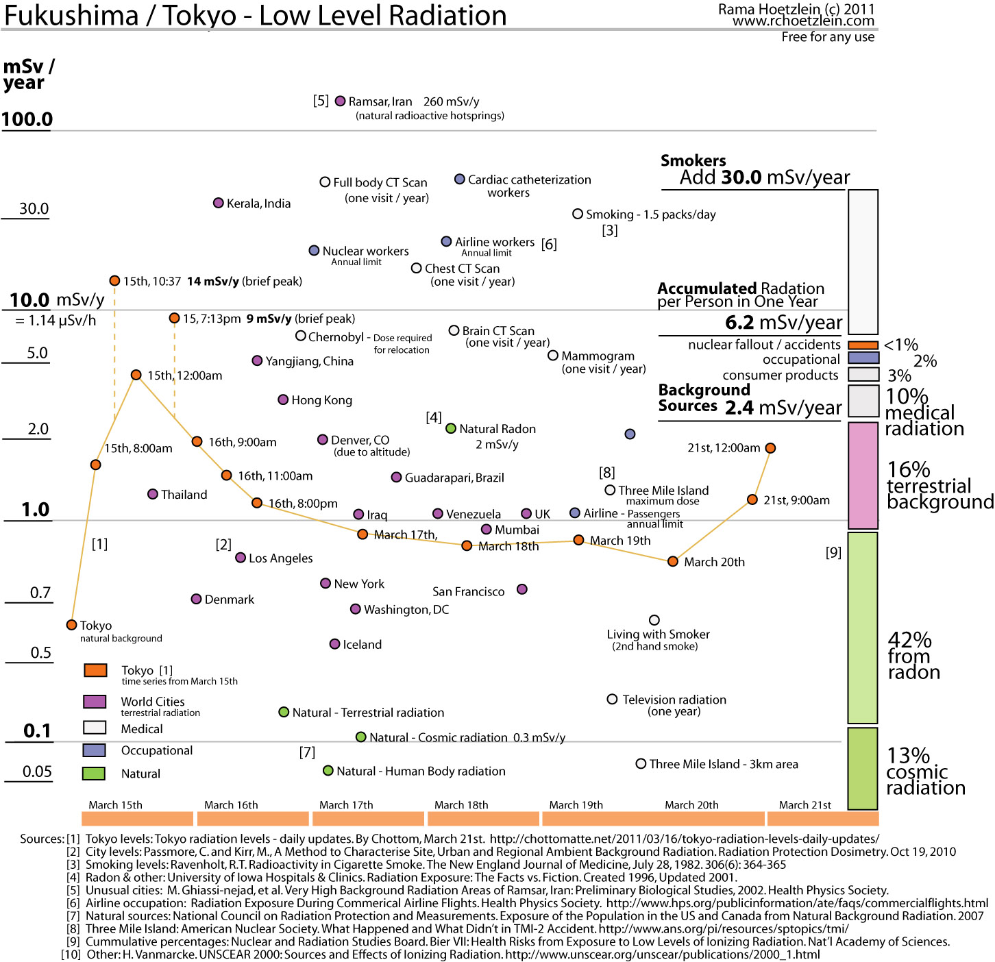 fukushimaradiationcomparison