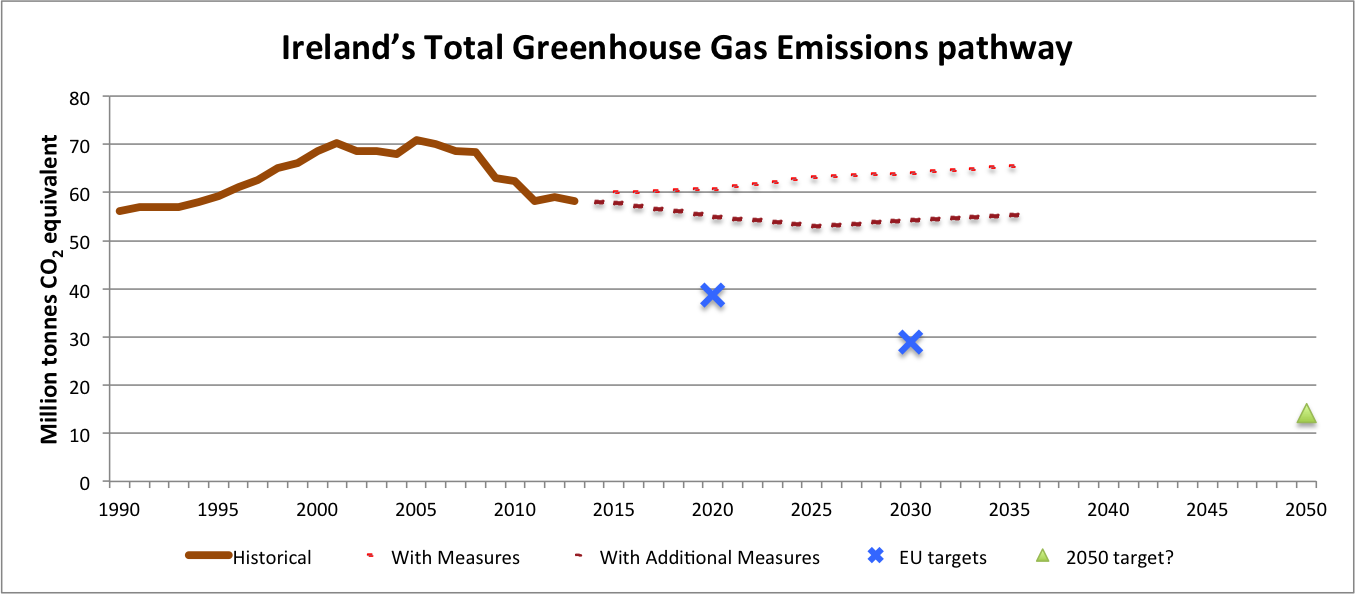 Irelands emissions pathway to 2035