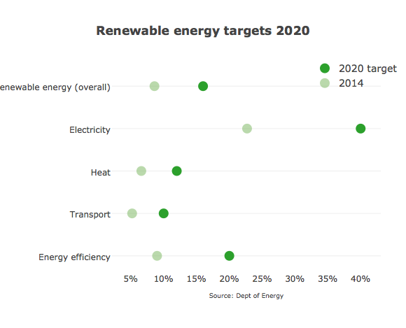 Renewable energy targets 2020